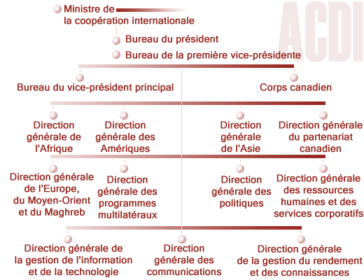 organigramme organisationnelle de l'ACDI