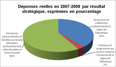 Dpenses relles en 2007-2008 par rsultat stratgique exprimes en pourcentage