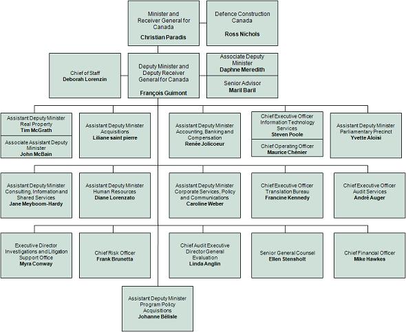 canadian government structure