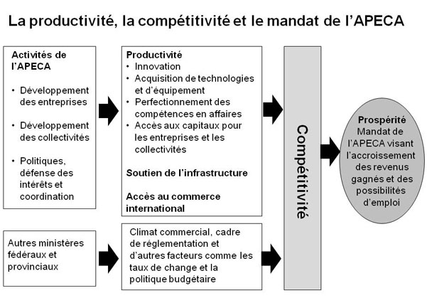 La productivit, la comptitivit et le mandat de l'APECA