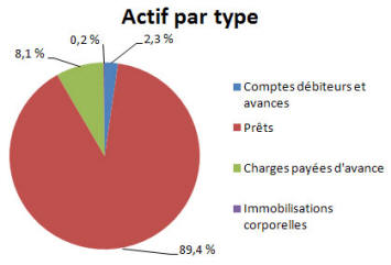 Actif par type