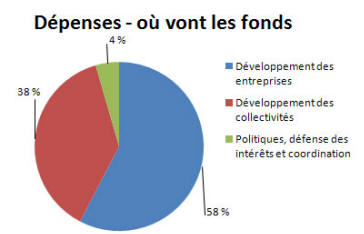 Dpenses - o vont les fonds