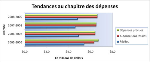 Tendances au chapitre des dpenses