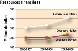 Ressources financires