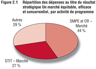 Fig. 2.1 Rpartition des dpenses au titre du rsultat stratgique Un march quitable, efficace et concurrentiel, par activit de programme