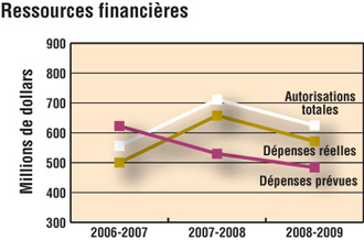 Ressources financires