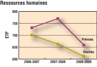 Ressources humaines