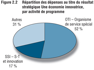 Fig. 2.2. Rpartition des dpenses au titre du rsultat stratgique Une conomie innovatrice, par activit de programme