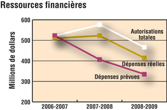 Ressources financires