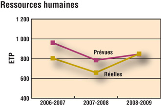 Ressources humaines