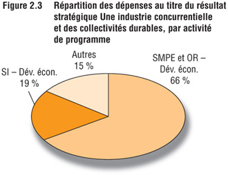 Fig. 2.3 Rpartition des dpenses au titre du rsultat stratgique Une industrie concurrentielle et des collectivits durables, par activit de programme