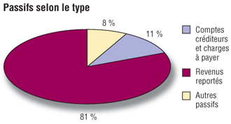 Passifs selon le type