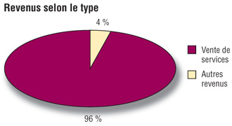 Revenus selon le type