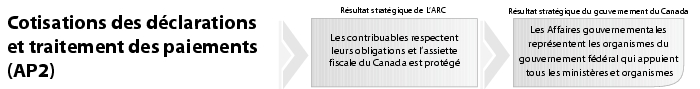 Cotisations des dclarations et traitement des paiements (AP2)