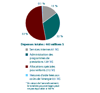 Figure 11 : Dpenses relles