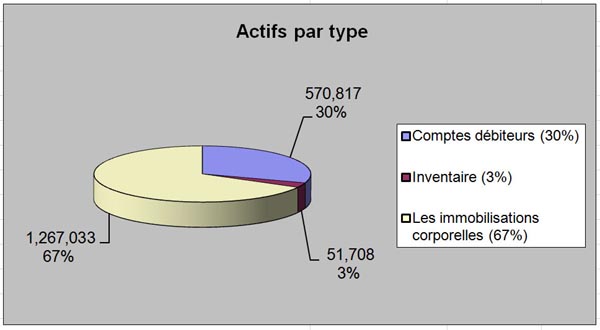 Actifs