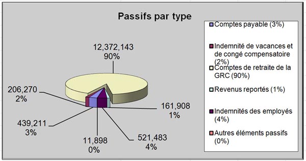 Passifs