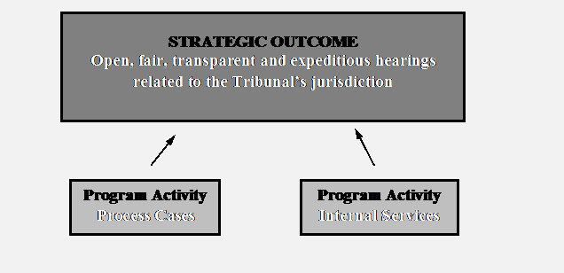 Program Activity Architecture