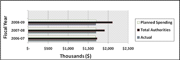 Expenditure profile