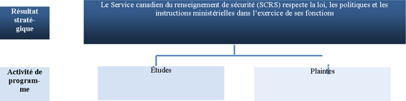 Le cadre des activits de programme du CSARS, lequel rcapitule les progrs et contribue  lobtention du rsultat stratgique de lorganisme