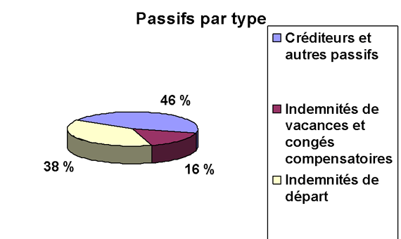 Passifs par type