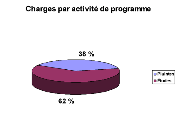 Charges par activit de programme