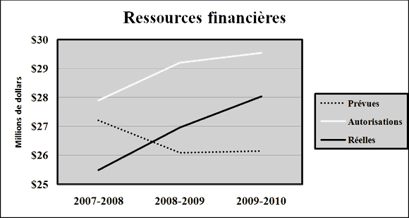 Ressources financières
