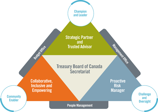 How the Secretariat Works with Organizations Triangle Diagram