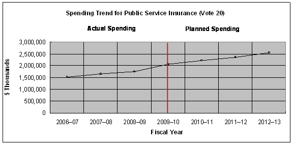 Spending Trend for Public Service Insurance (Vote 20)