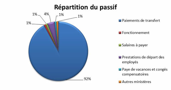 Répartition du passif