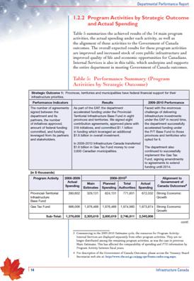 “Performance Summary” The image Performance Summary is available in Infrastructure Canadas 2009-10 DPR. 