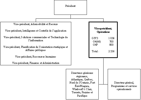 •Organigramme du VICE-PRÉSIDENT OPÉRATIONS