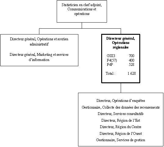 Organigramme du Directeur  général, Opérations régionales