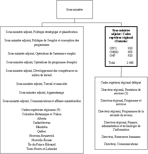 Organigramme du Sous-ministre adjoint/cadre supérieur régional (Ontario)O