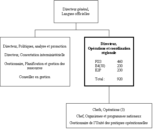 Organigramme du Directeur,  Opérations et coordination régionale