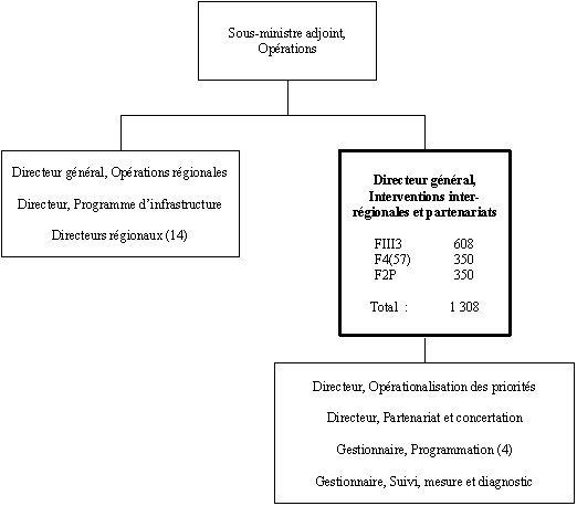 Organigramme du Directeur général,  Interventions interrégionales et partenariats