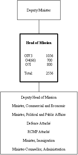 Org Chart of the HEAD OF MISSION