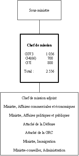 Organigramme du Chef de mission