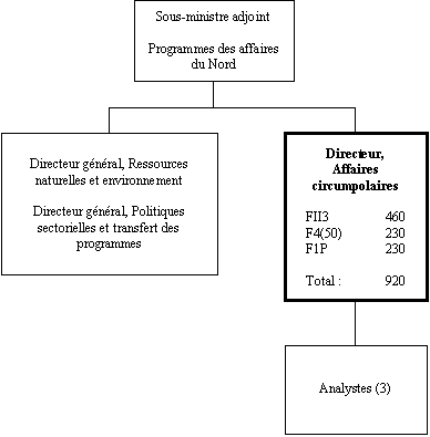 Organigramme du Directeur, Affaires  circumpolaires