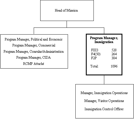 Org Chart of the PROGRAM MANAGER IMMIGRATION