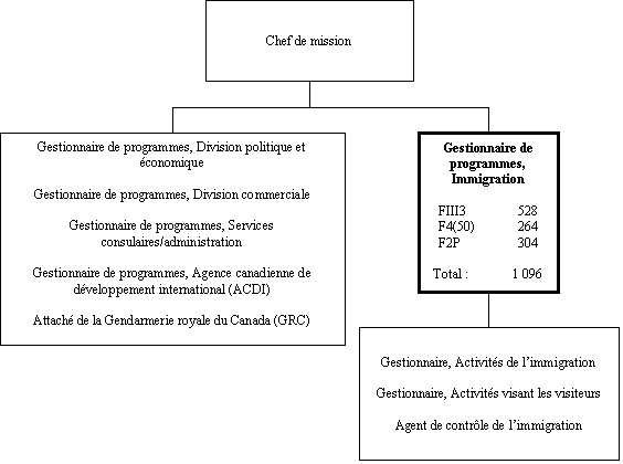 Organigramme du Gestionnaire de programmes, Immigration