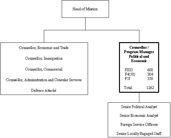 Org Chart of the PROGRAM MANAGER POLITICAL AND ECONOMIC