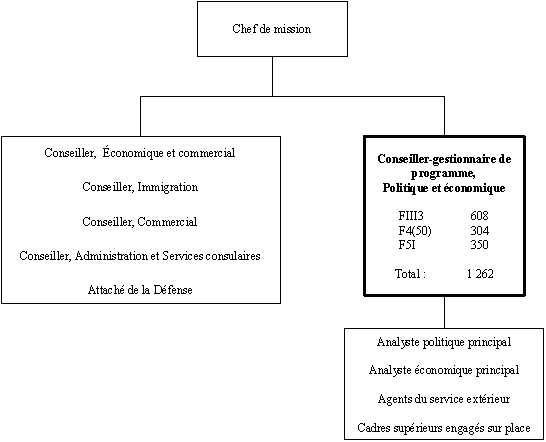 Organigramme du Conseiller-gestionnaire  de programme, Politique et économique