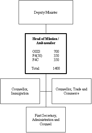 Org Chart of the HEAD OF MISSION / AMBASSADOR