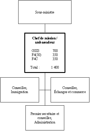 Organigramme du Chef de mission/Ambassadeur