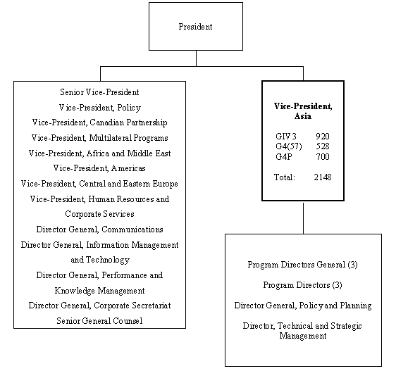 Org Chart of the VICE-PRESIDENT, ASIA