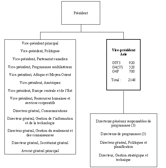 Organigramme du Vice-président,  Asie