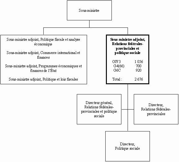 Organigramme du Sous-ministre  adjoint, Relations fédérales-provinciales et politique sociale