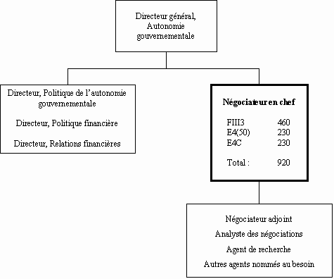 Organigramme du Négociateur  en chef