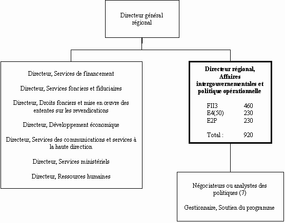 Organigramme du Directeur régional, Affaires intergouvernementales et politique  opérationnelle